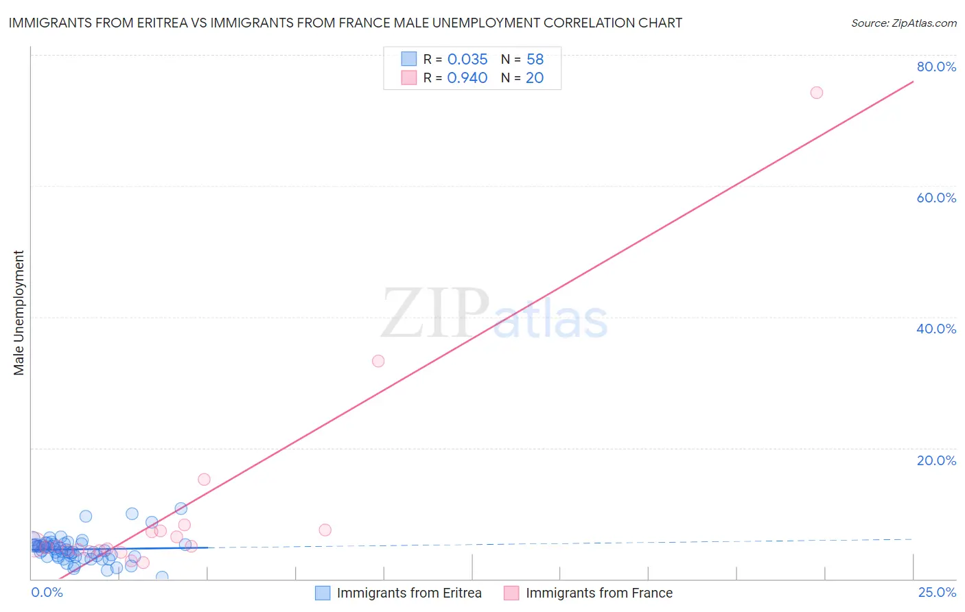 Immigrants from Eritrea vs Immigrants from France Male Unemployment