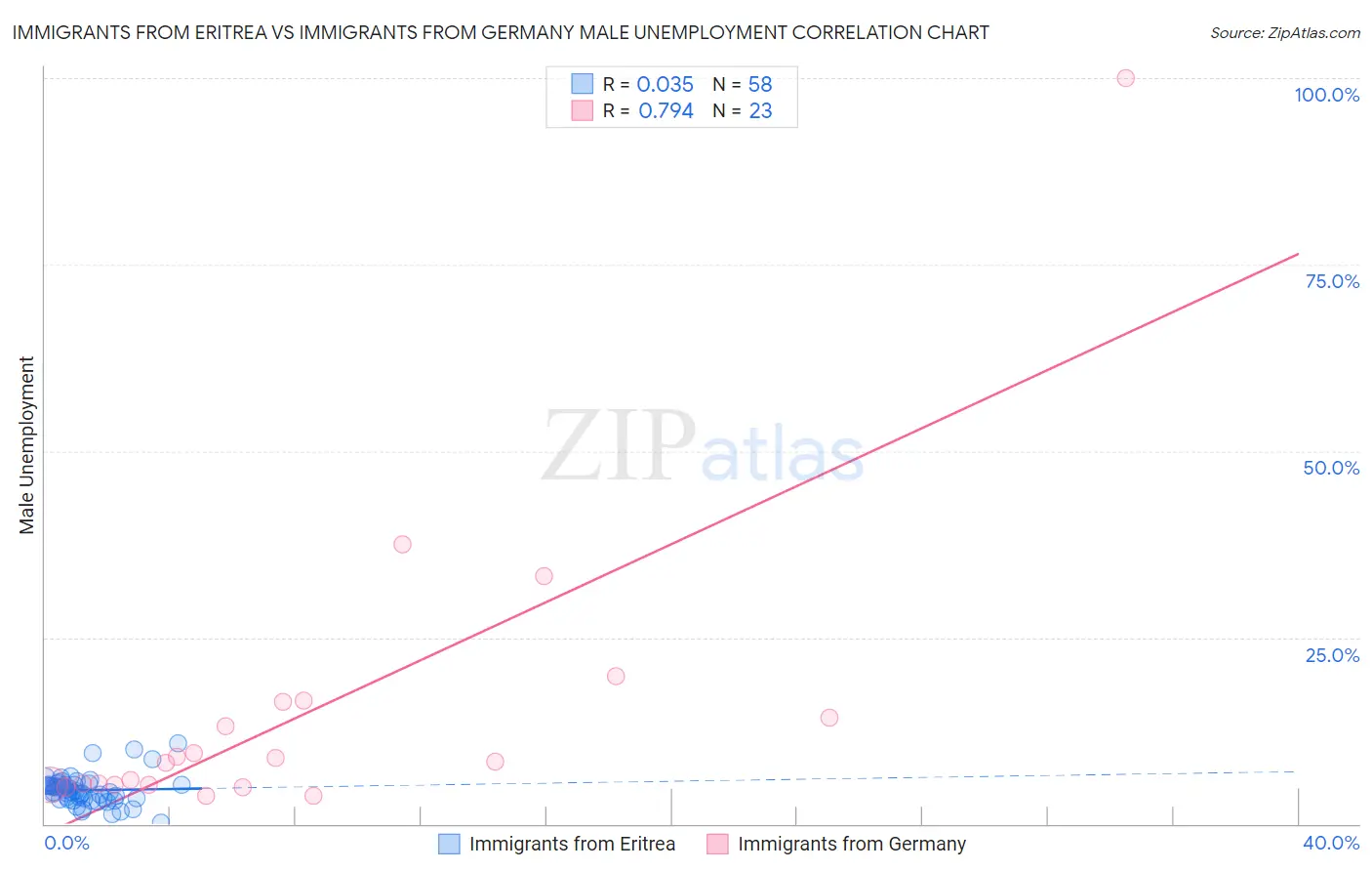Immigrants from Eritrea vs Immigrants from Germany Male Unemployment