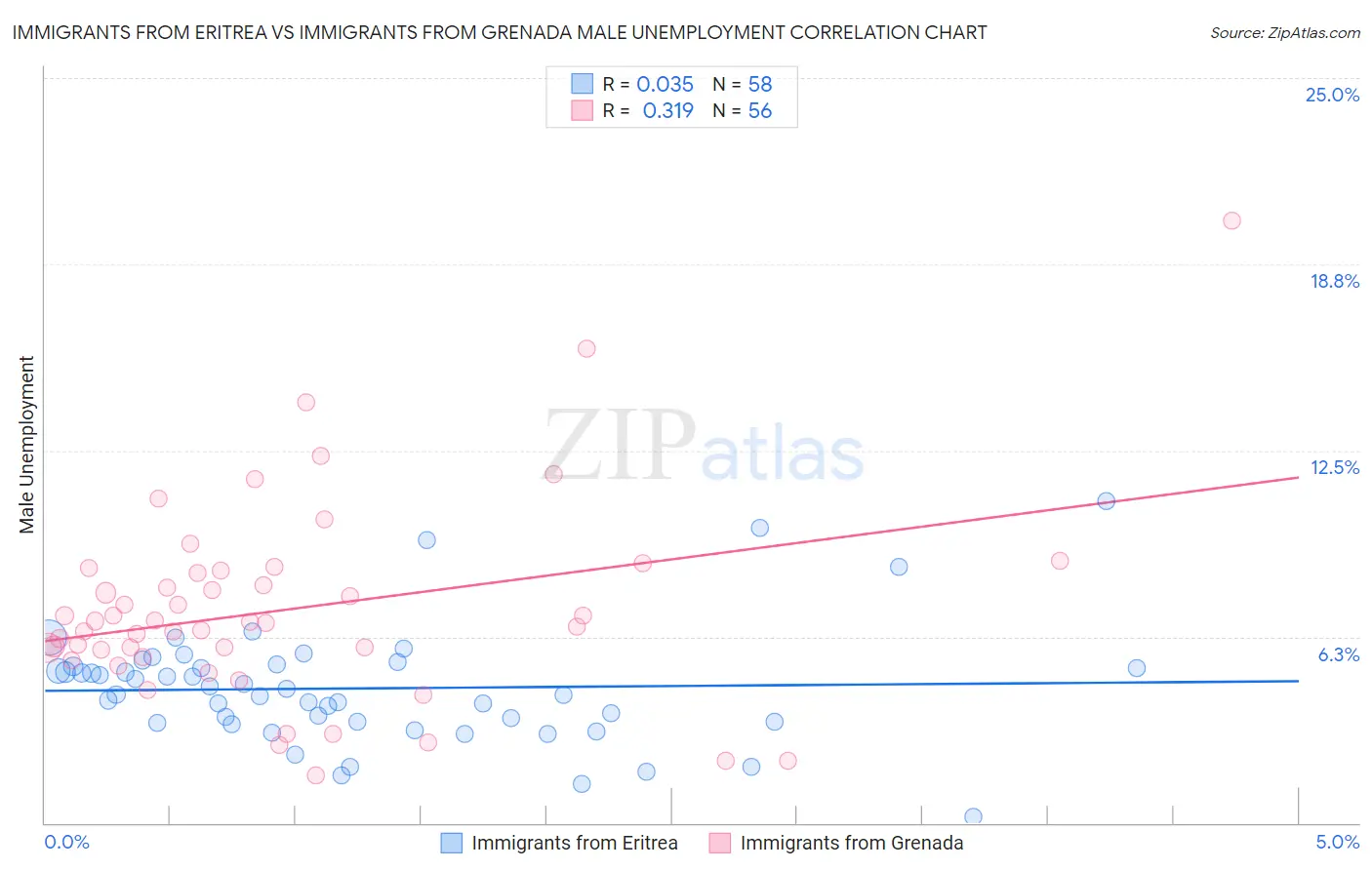 Immigrants from Eritrea vs Immigrants from Grenada Male Unemployment