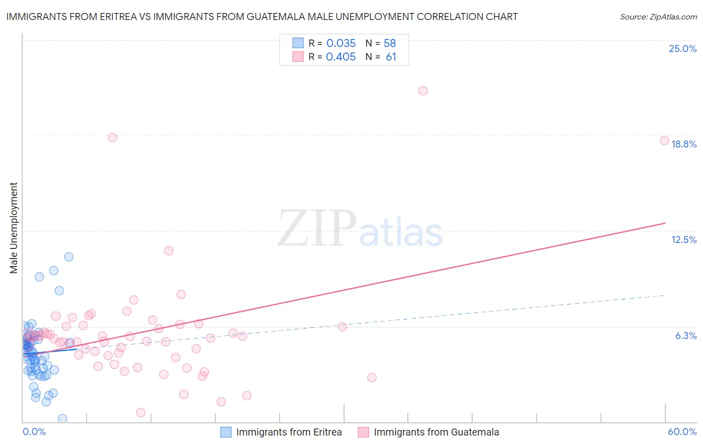 Immigrants from Eritrea vs Immigrants from Guatemala Male Unemployment
