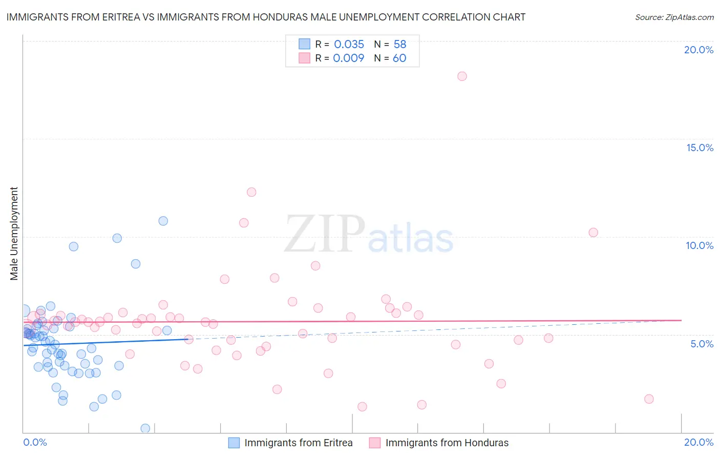 Immigrants from Eritrea vs Immigrants from Honduras Male Unemployment