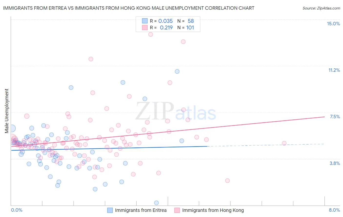 Immigrants from Eritrea vs Immigrants from Hong Kong Male Unemployment