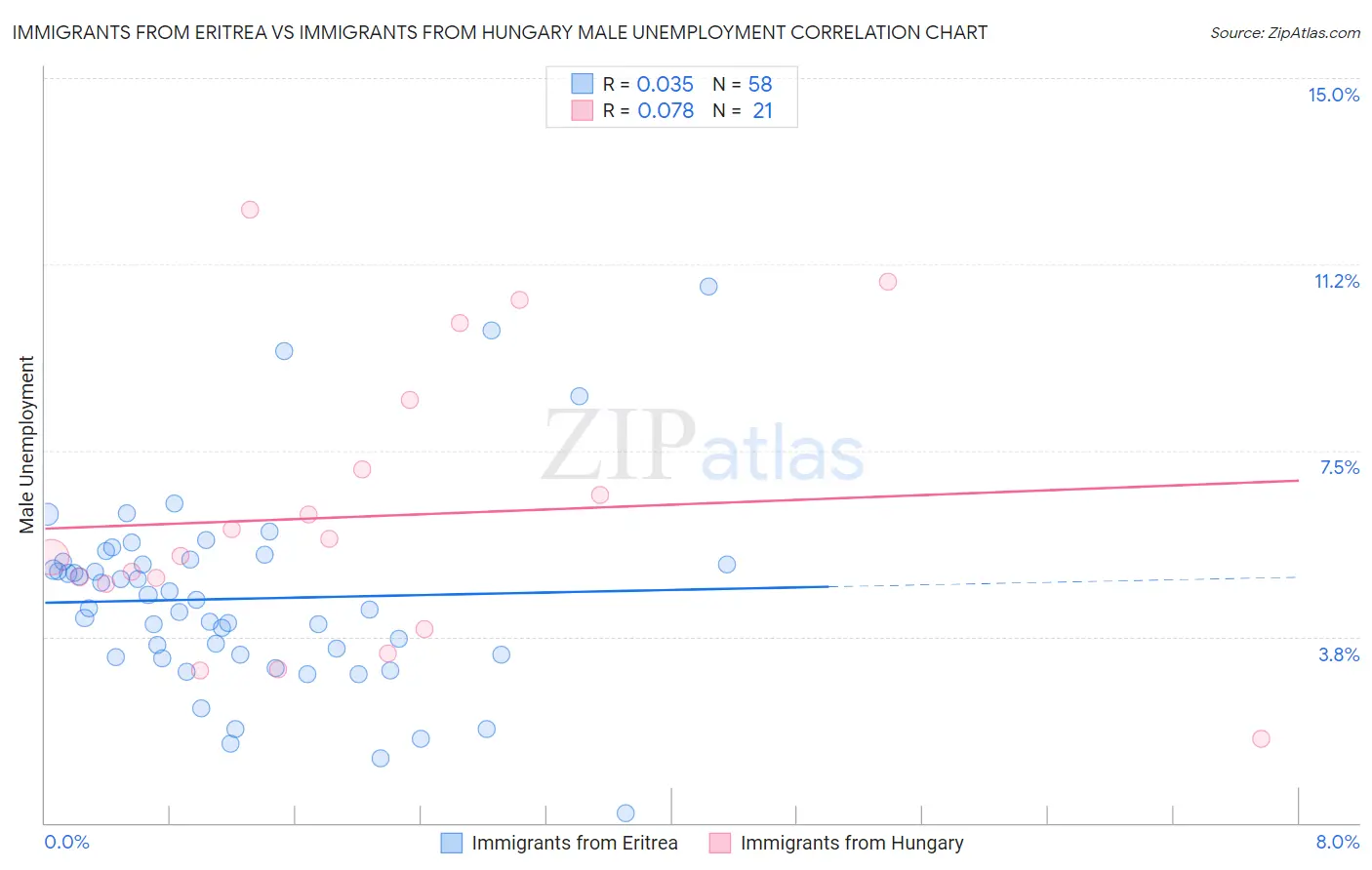 Immigrants from Eritrea vs Immigrants from Hungary Male Unemployment