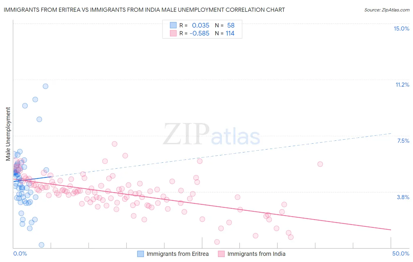 Immigrants from Eritrea vs Immigrants from India Male Unemployment