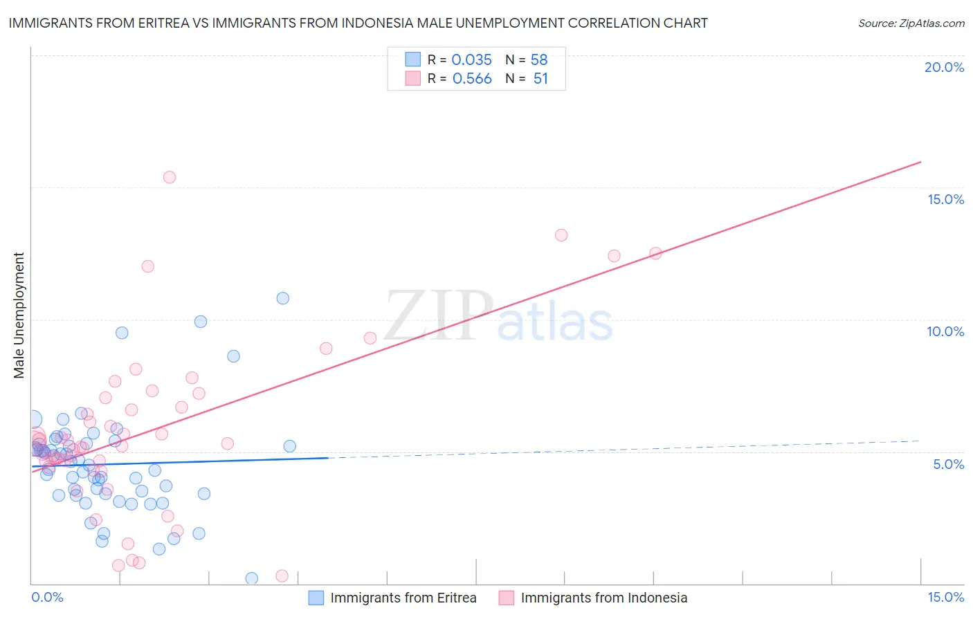 Immigrants from Eritrea vs Immigrants from Indonesia Male Unemployment