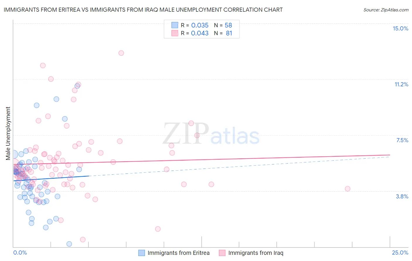 Immigrants from Eritrea vs Immigrants from Iraq Male Unemployment