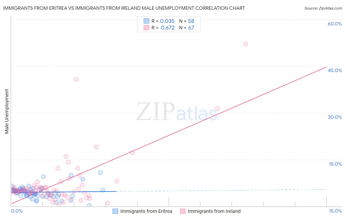Immigrants from Eritrea vs Immigrants from Ireland Male Unemployment