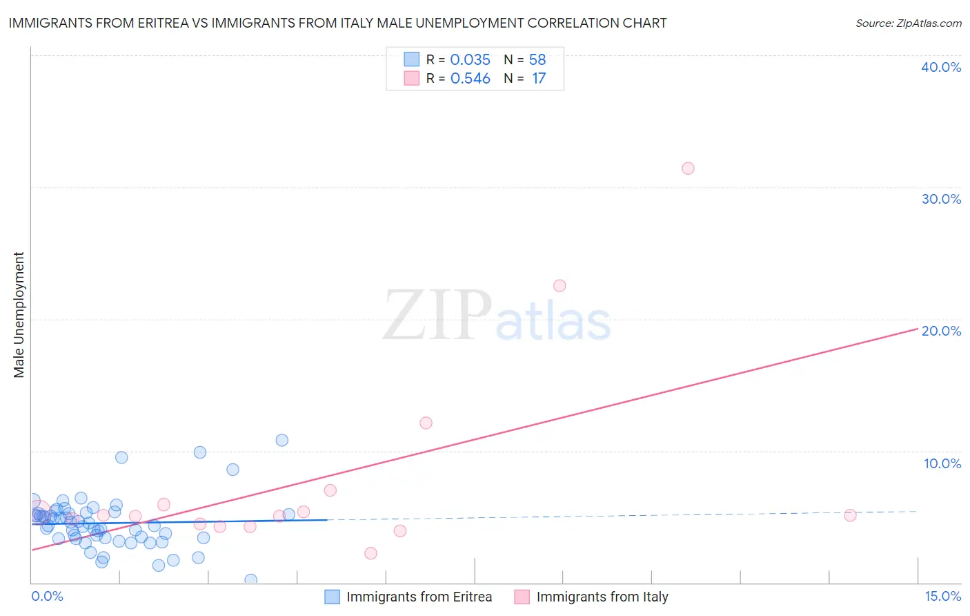 Immigrants from Eritrea vs Immigrants from Italy Male Unemployment