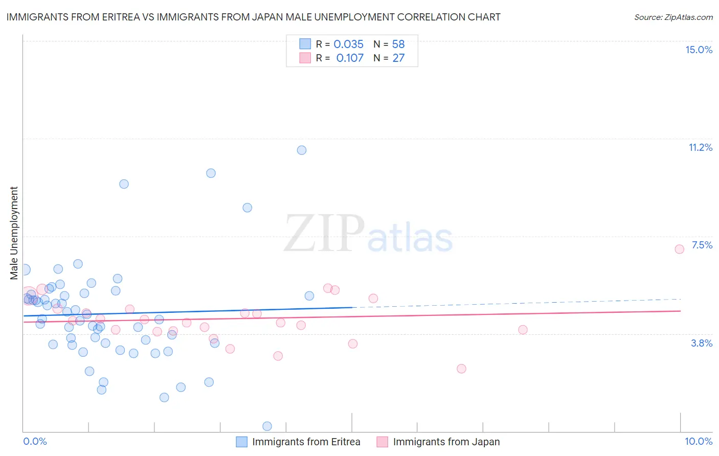 Immigrants from Eritrea vs Immigrants from Japan Male Unemployment