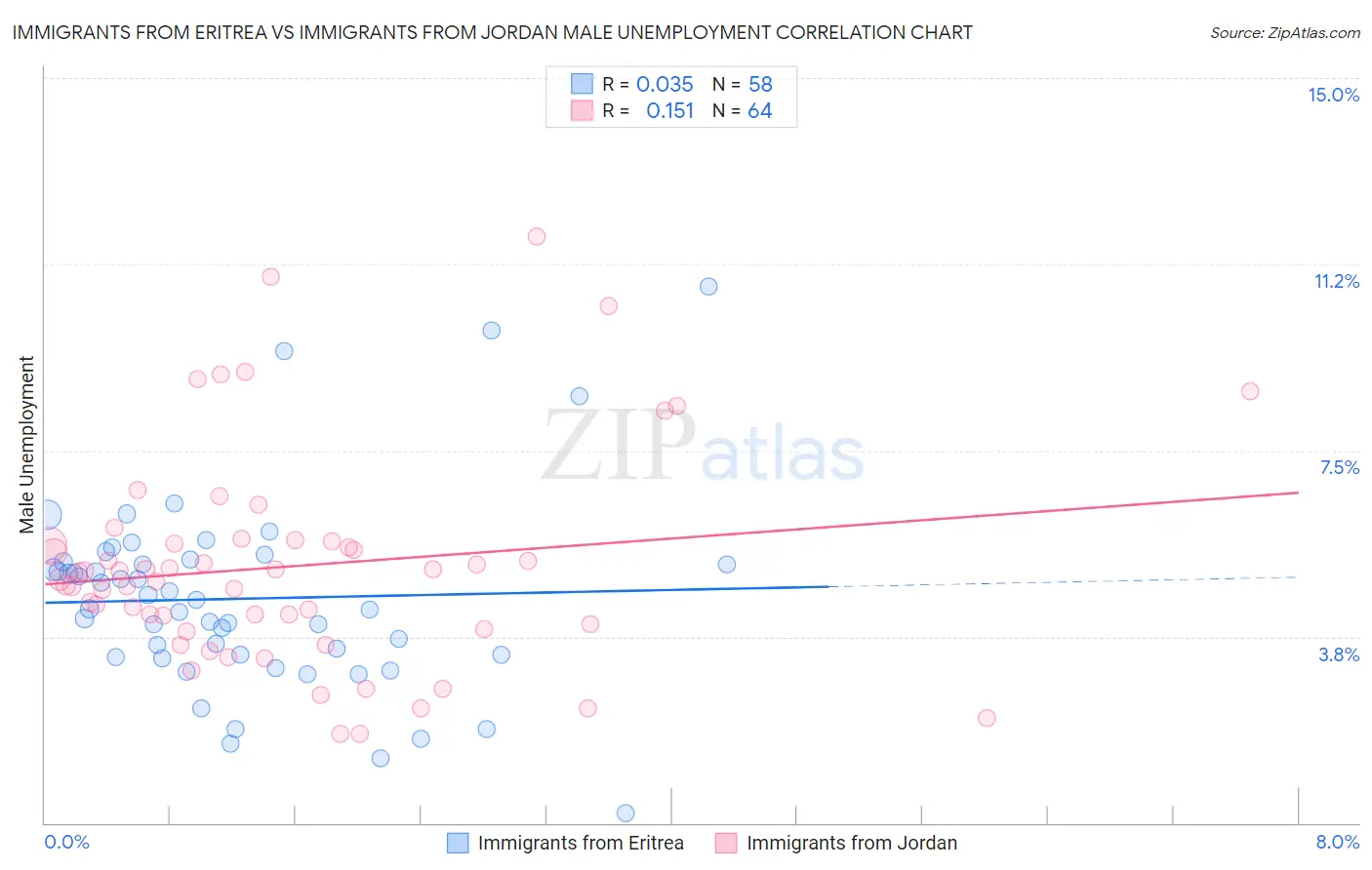 Immigrants from Eritrea vs Immigrants from Jordan Male Unemployment