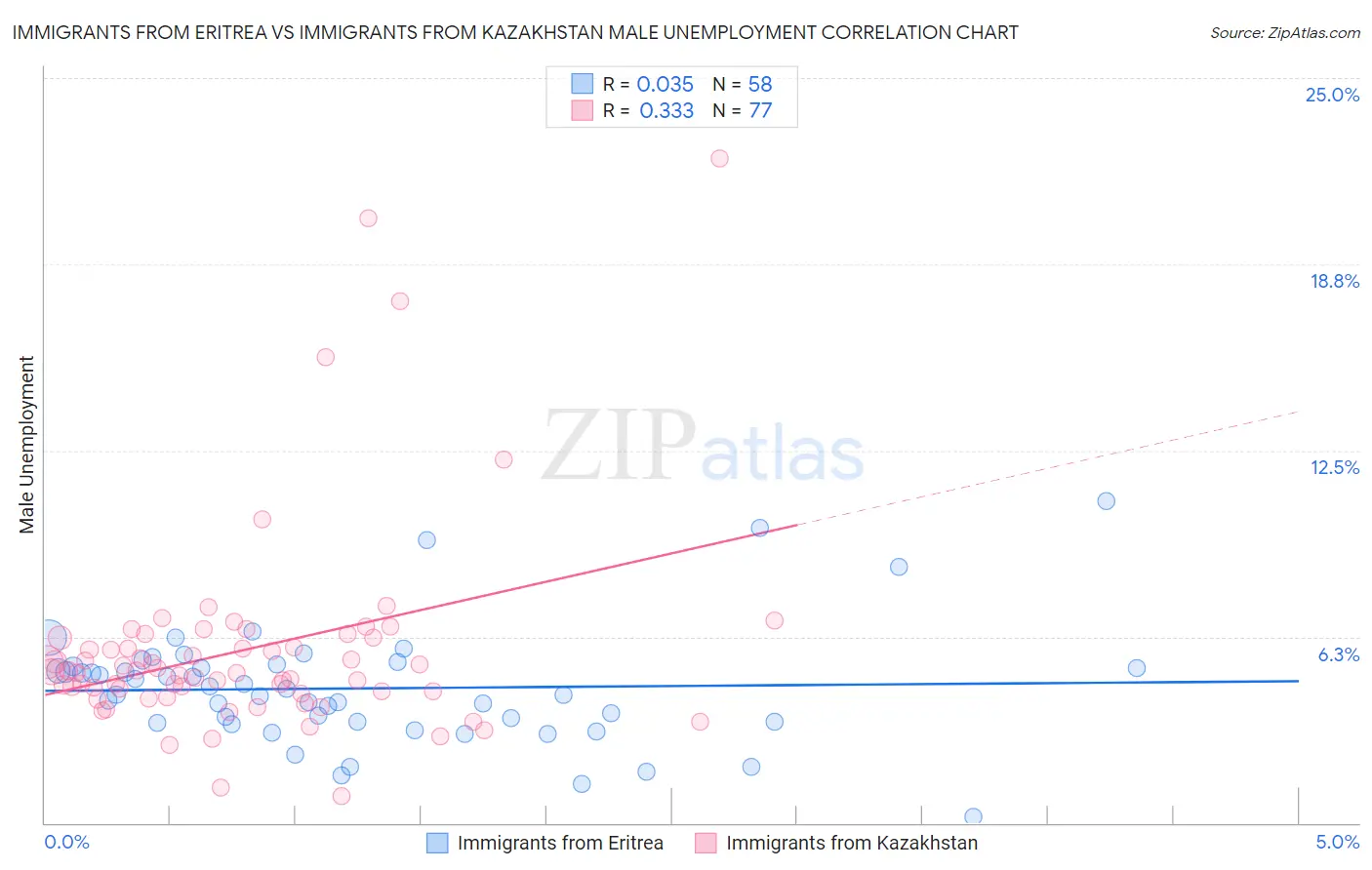 Immigrants from Eritrea vs Immigrants from Kazakhstan Male Unemployment