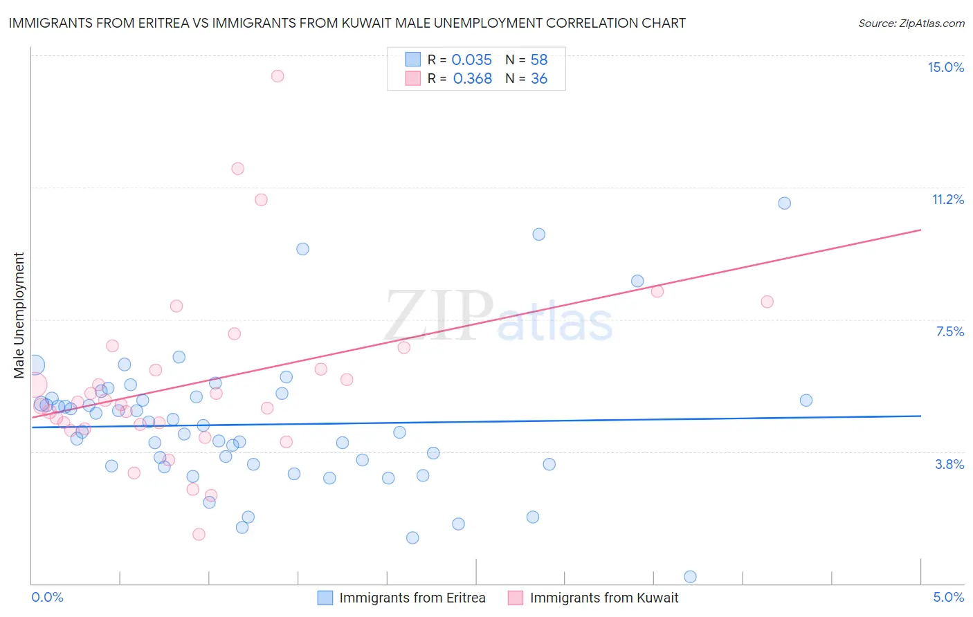 Immigrants from Eritrea vs Immigrants from Kuwait Male Unemployment