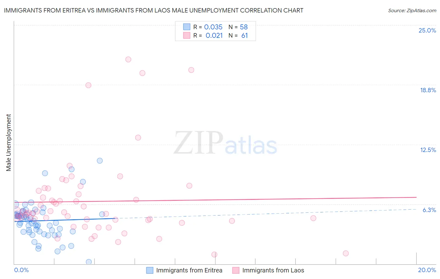 Immigrants from Eritrea vs Immigrants from Laos Male Unemployment