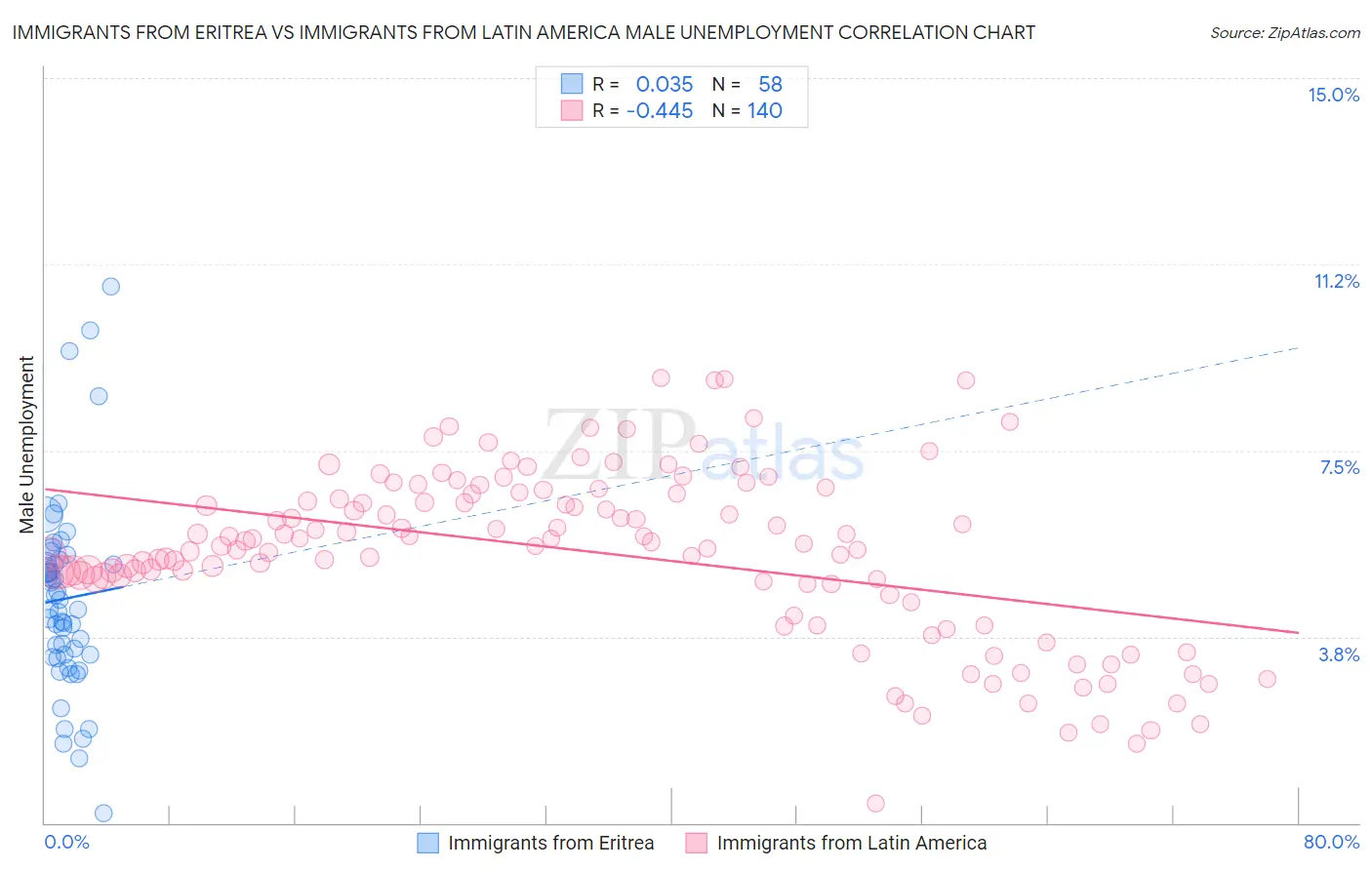Immigrants from Eritrea vs Immigrants from Latin America Male Unemployment