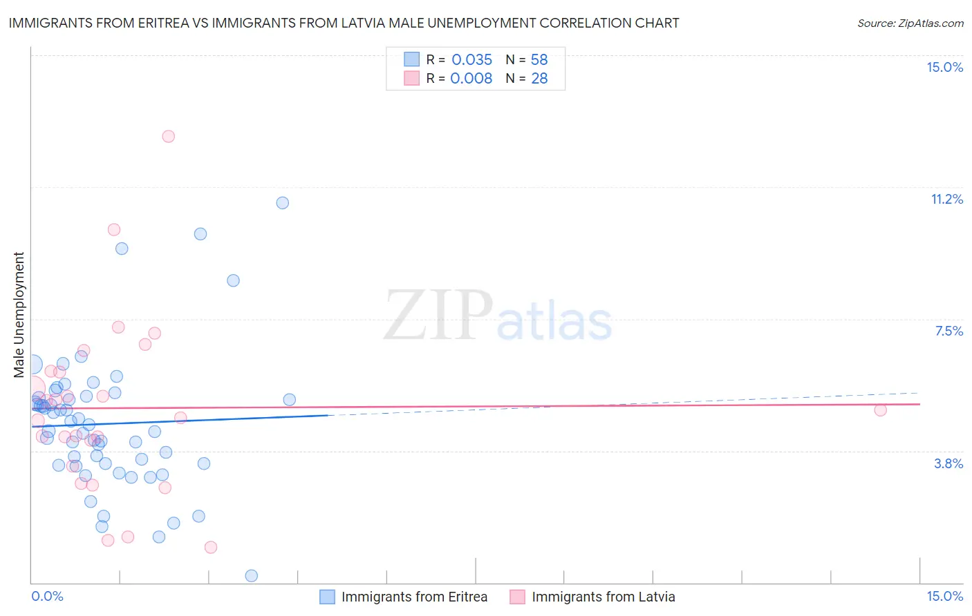 Immigrants from Eritrea vs Immigrants from Latvia Male Unemployment
