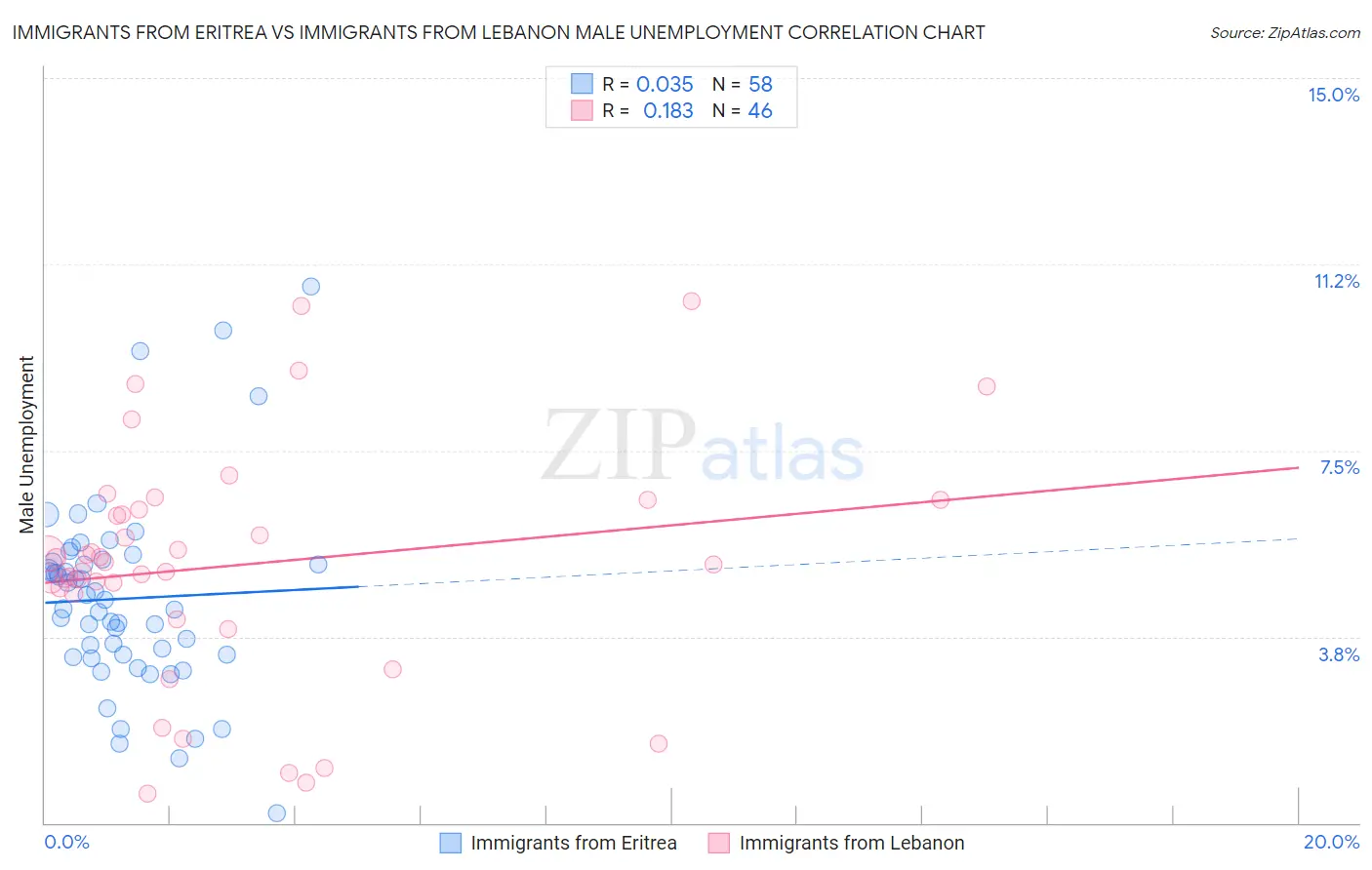 Immigrants from Eritrea vs Immigrants from Lebanon Male Unemployment
