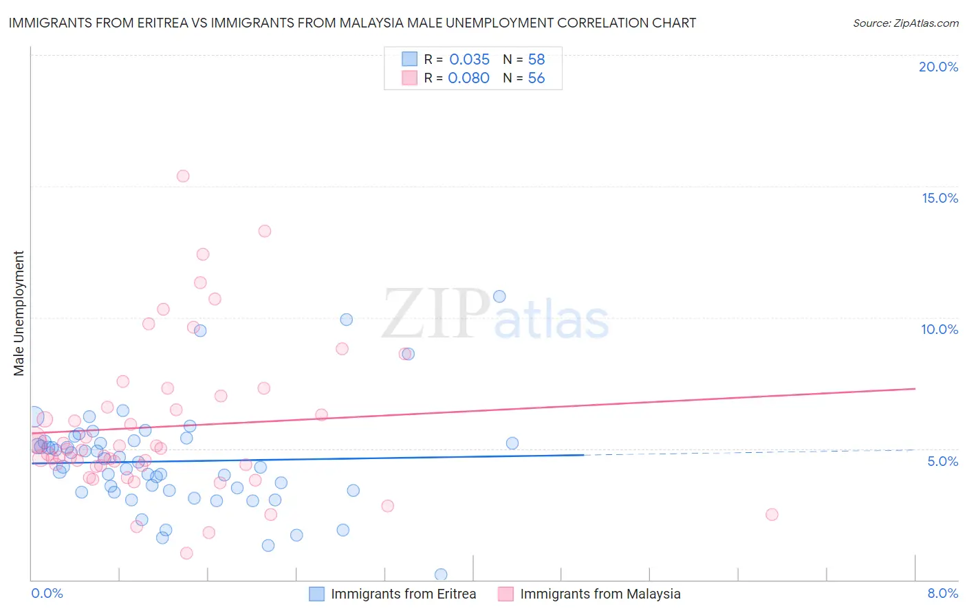 Immigrants from Eritrea vs Immigrants from Malaysia Male Unemployment