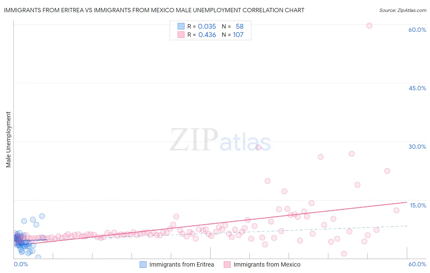 Immigrants from Eritrea vs Immigrants from Mexico Male Unemployment