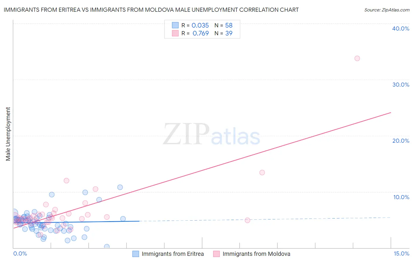 Immigrants from Eritrea vs Immigrants from Moldova Male Unemployment