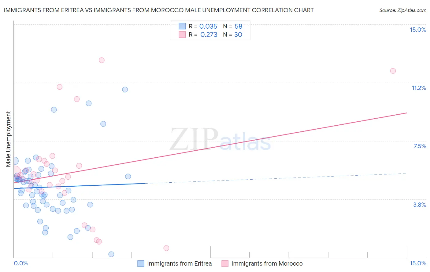 Immigrants from Eritrea vs Immigrants from Morocco Male Unemployment