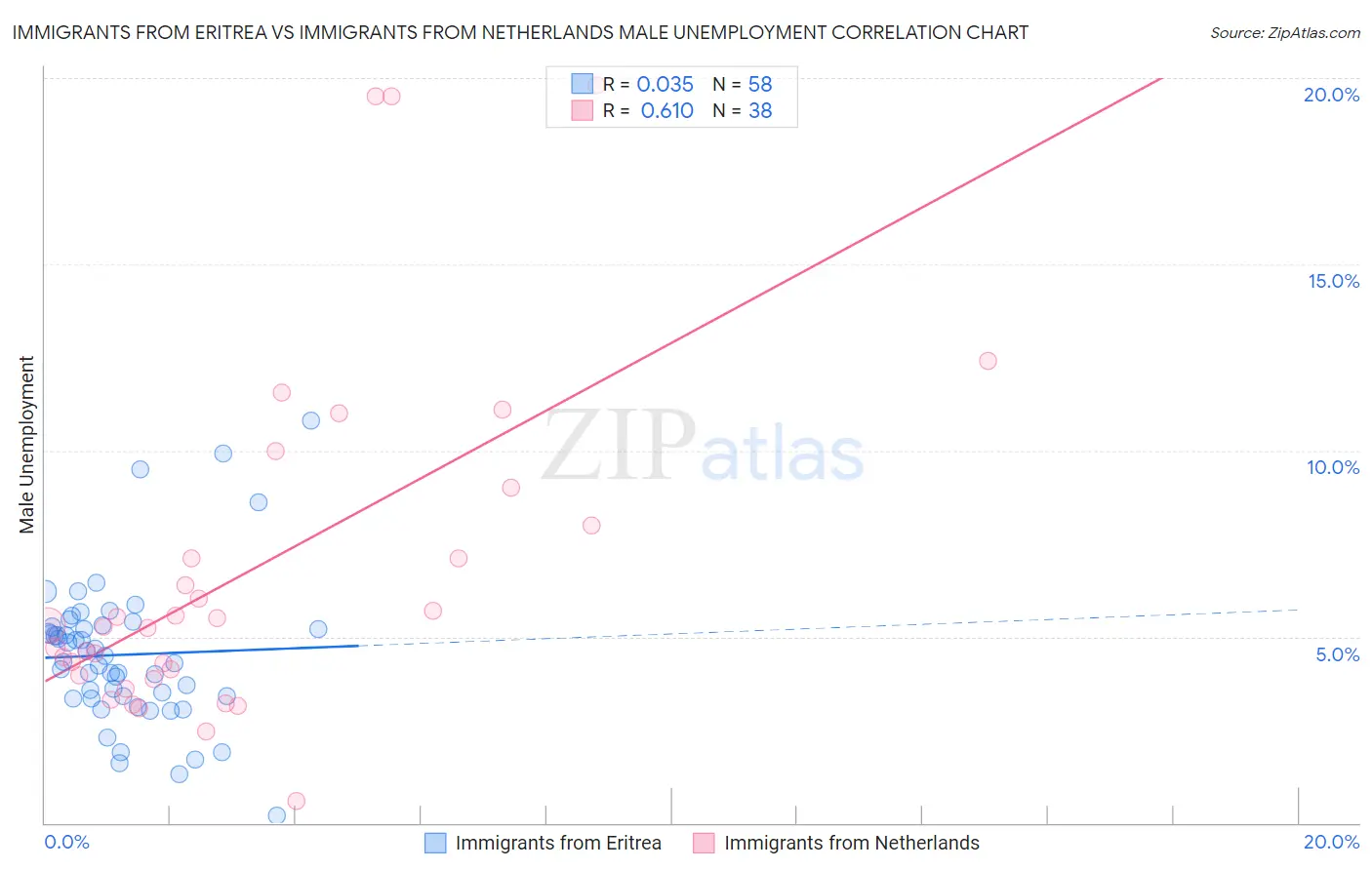 Immigrants from Eritrea vs Immigrants from Netherlands Male Unemployment