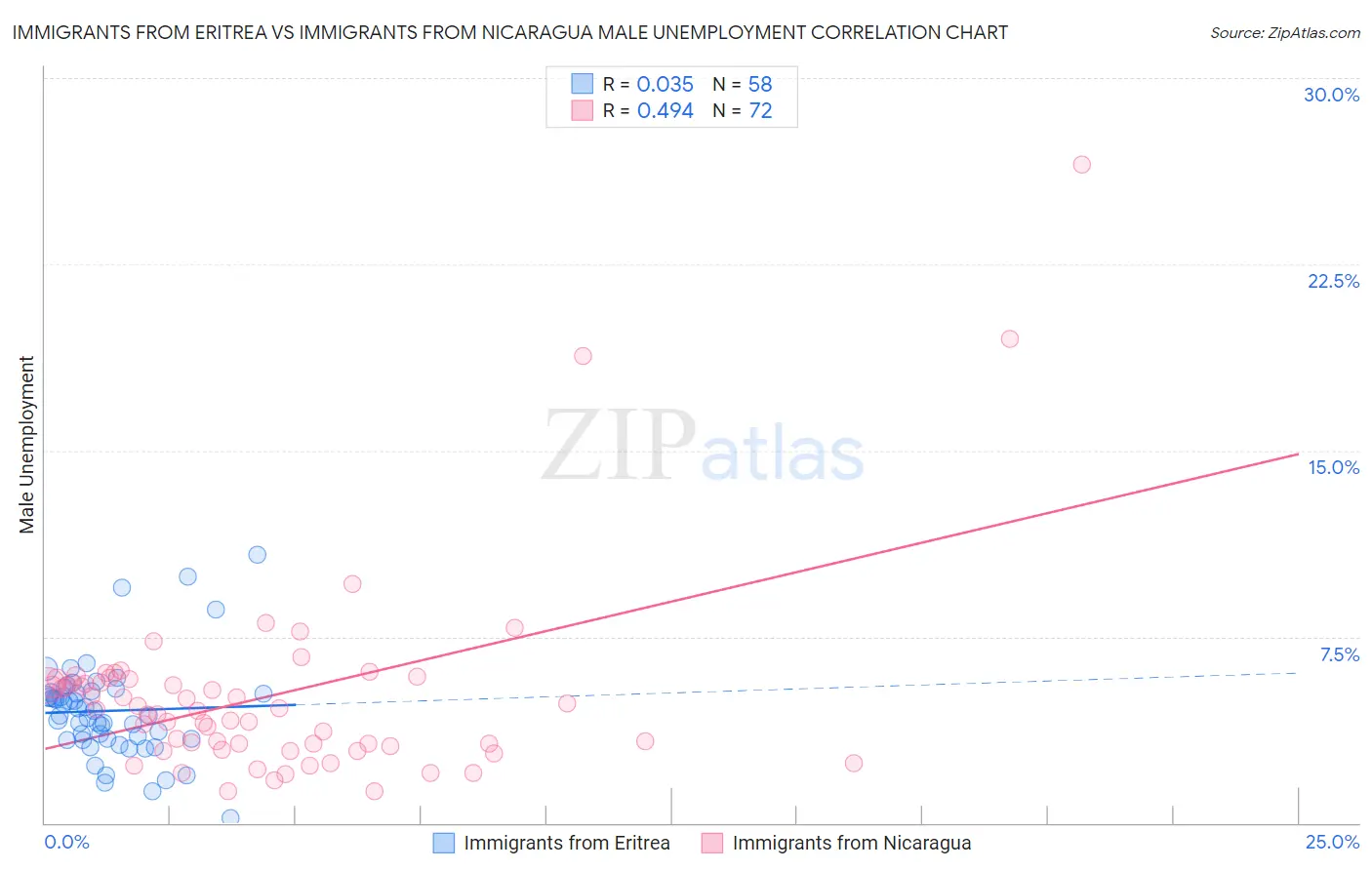Immigrants from Eritrea vs Immigrants from Nicaragua Male Unemployment