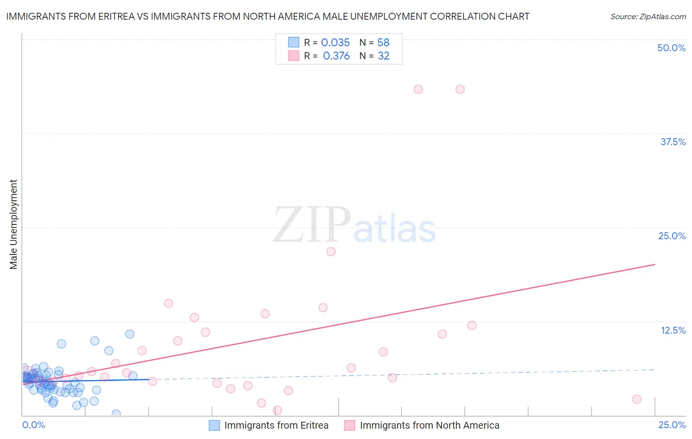 Immigrants from Eritrea vs Immigrants from North America Male Unemployment