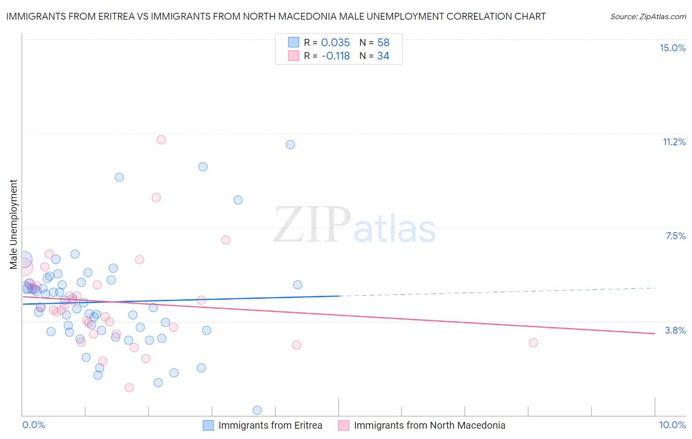 Immigrants from Eritrea vs Immigrants from North Macedonia Male Unemployment