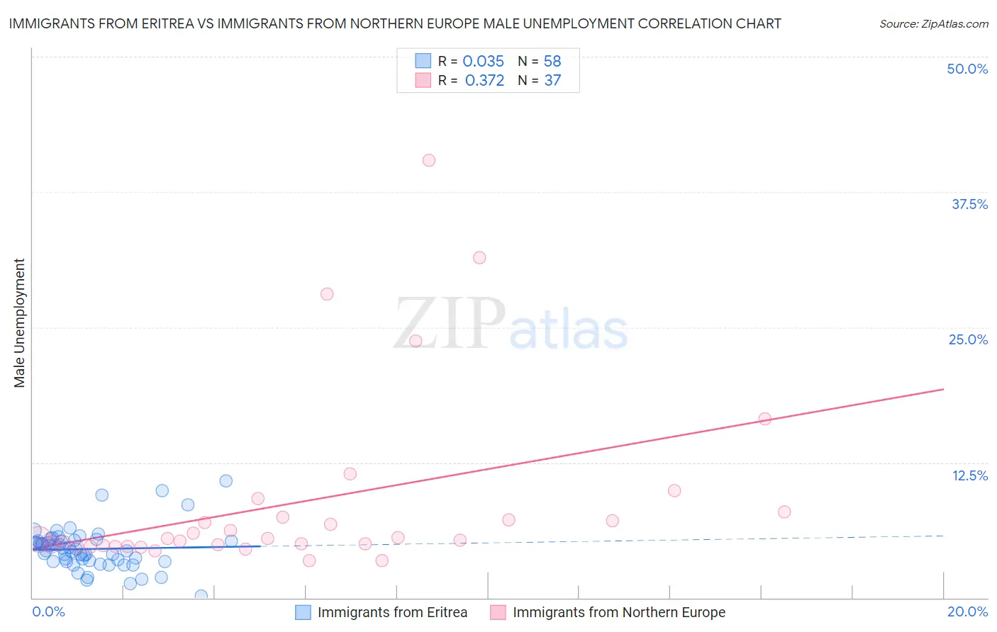 Immigrants from Eritrea vs Immigrants from Northern Europe Male Unemployment