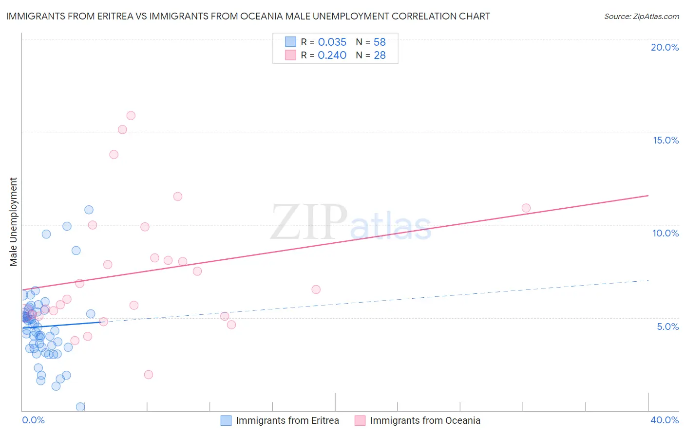 Immigrants from Eritrea vs Immigrants from Oceania Male Unemployment