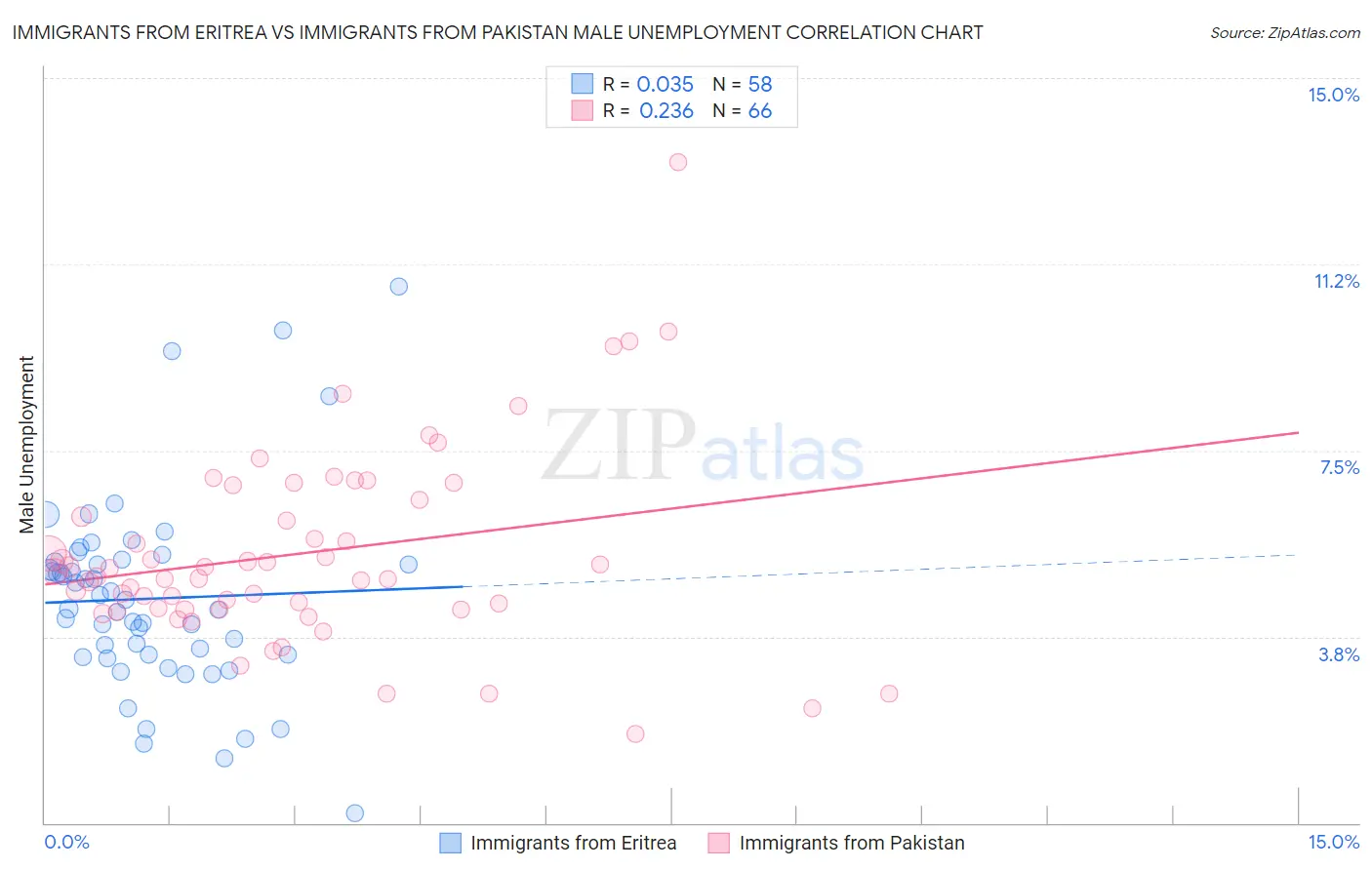 Immigrants from Eritrea vs Immigrants from Pakistan Male Unemployment