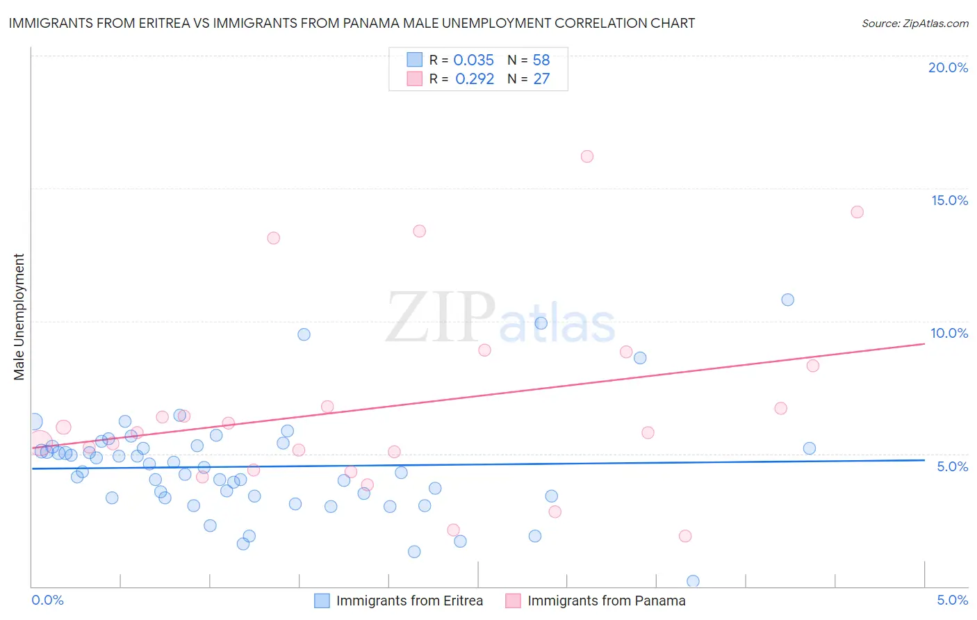 Immigrants from Eritrea vs Immigrants from Panama Male Unemployment