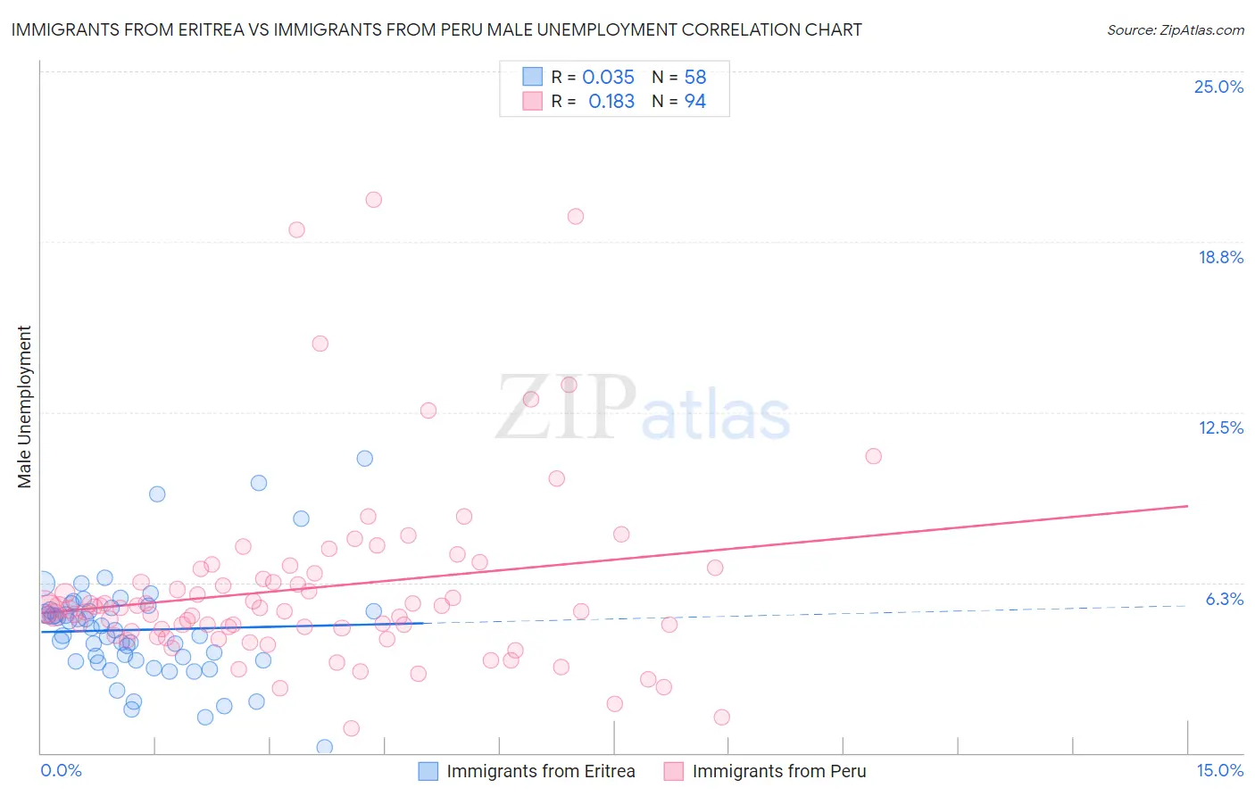 Immigrants from Eritrea vs Immigrants from Peru Male Unemployment