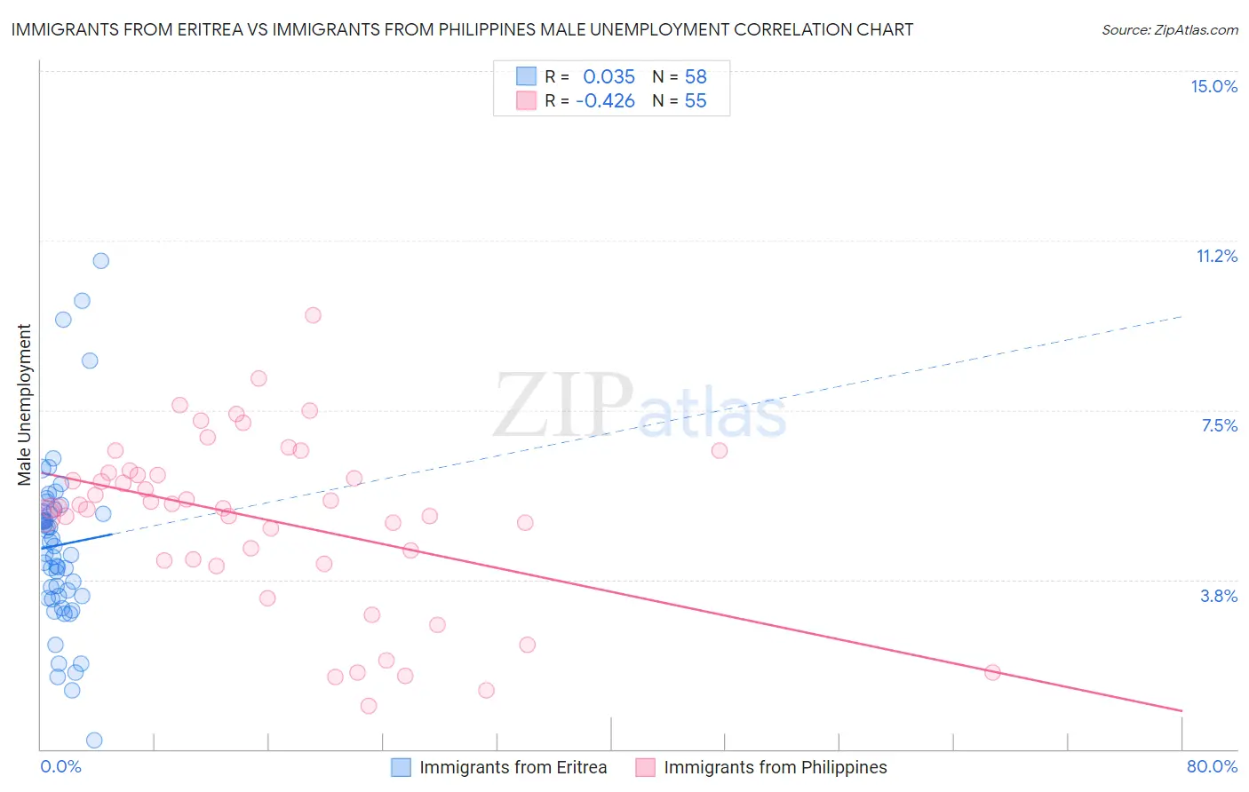 Immigrants from Eritrea vs Immigrants from Philippines Male Unemployment