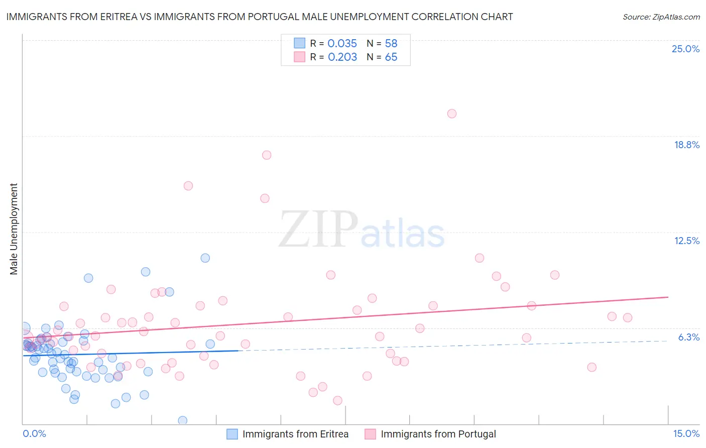Immigrants from Eritrea vs Immigrants from Portugal Male Unemployment