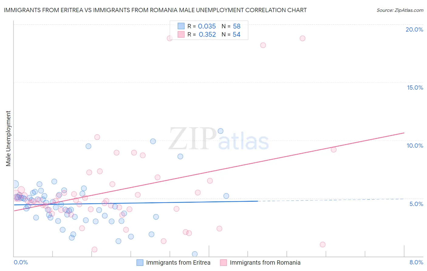 Immigrants from Eritrea vs Immigrants from Romania Male Unemployment