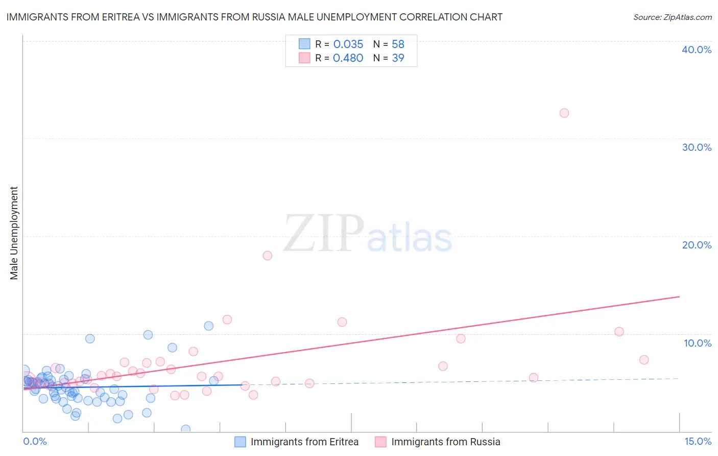 Immigrants from Eritrea vs Immigrants from Russia Male Unemployment