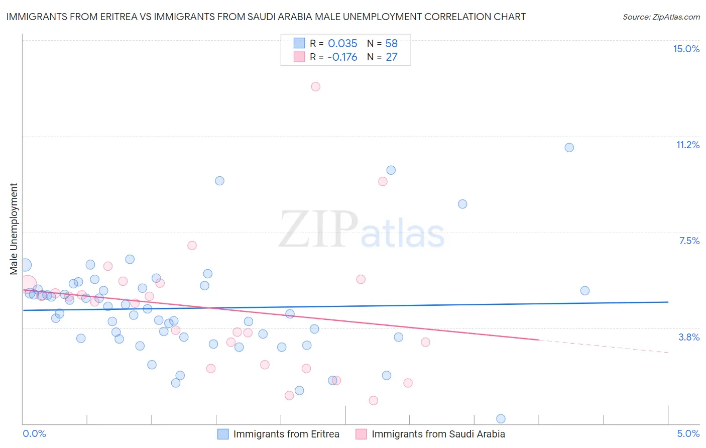 Immigrants from Eritrea vs Immigrants from Saudi Arabia Male Unemployment