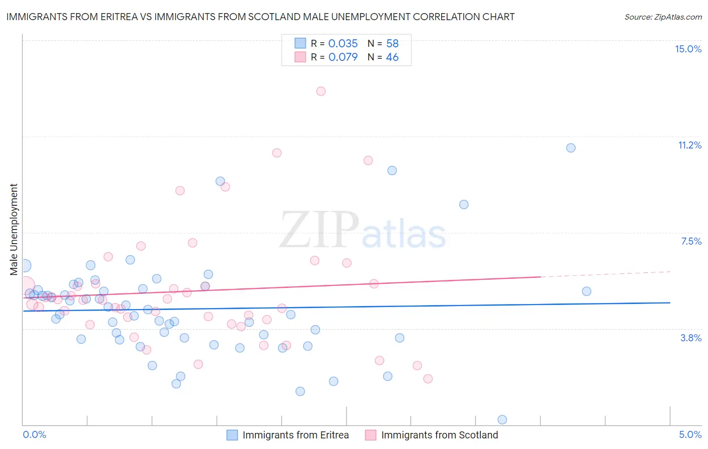 Immigrants from Eritrea vs Immigrants from Scotland Male Unemployment