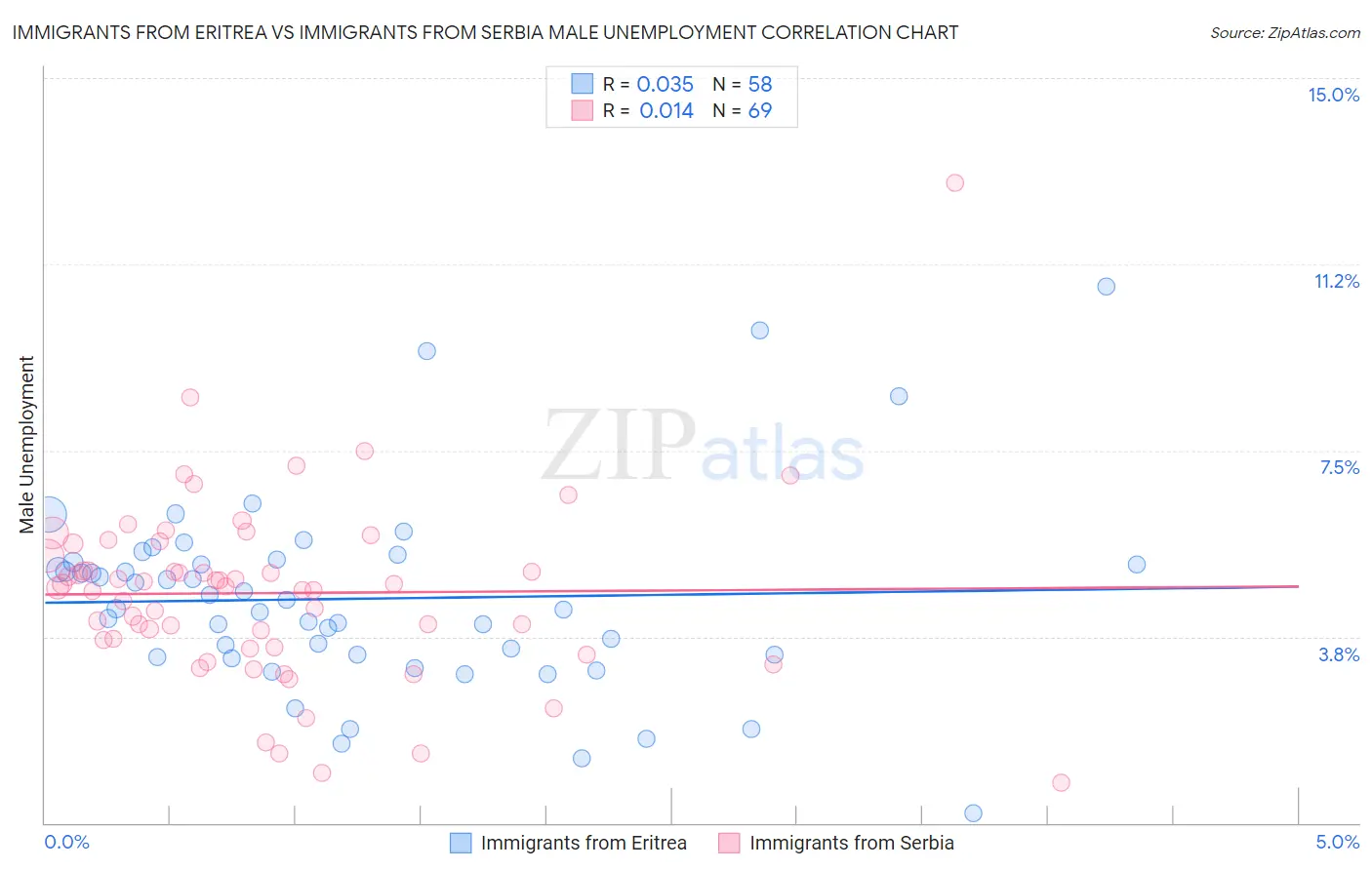 Immigrants from Eritrea vs Immigrants from Serbia Male Unemployment