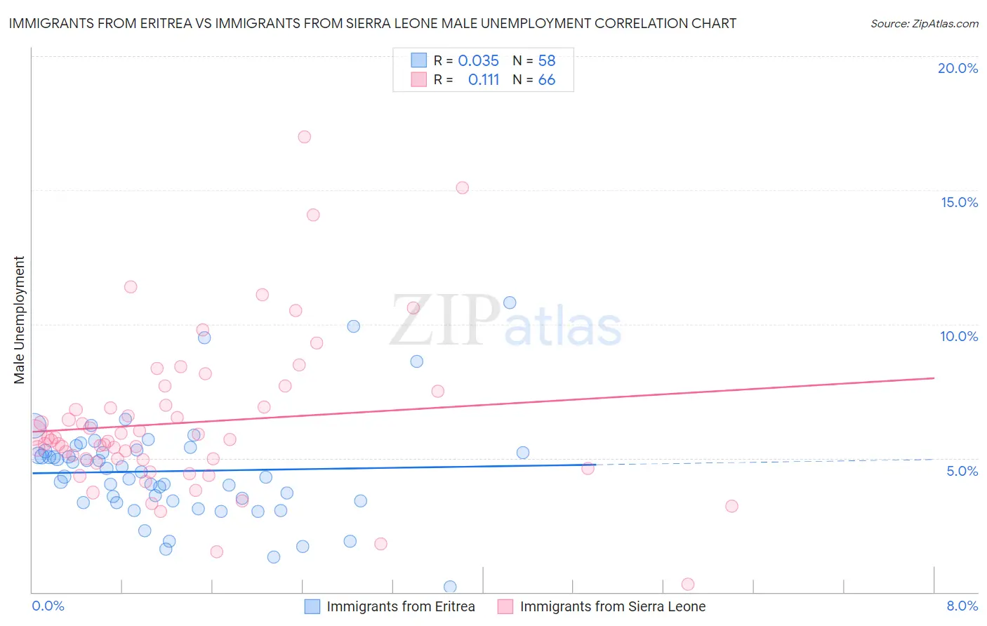 Immigrants from Eritrea vs Immigrants from Sierra Leone Male Unemployment