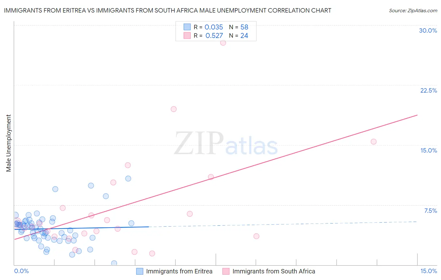 Immigrants from Eritrea vs Immigrants from South Africa Male Unemployment