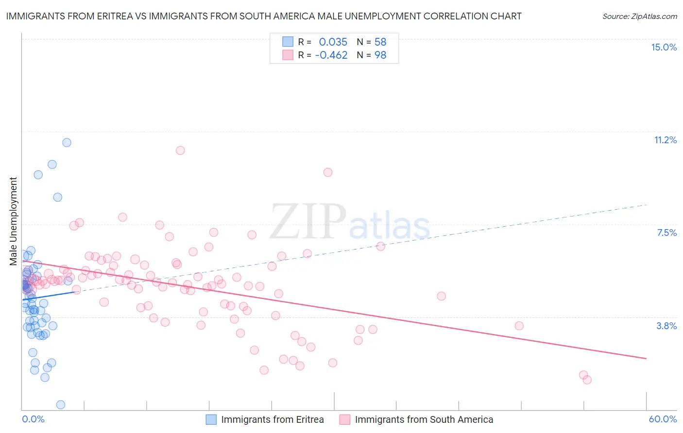 Immigrants from Eritrea vs Immigrants from South America Male Unemployment