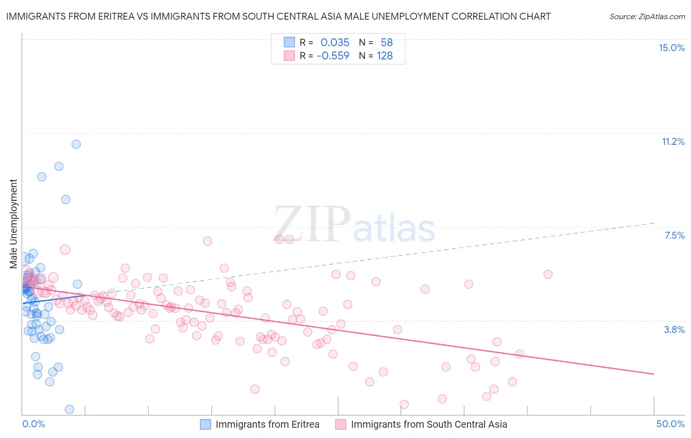 Immigrants from Eritrea vs Immigrants from South Central Asia Male Unemployment