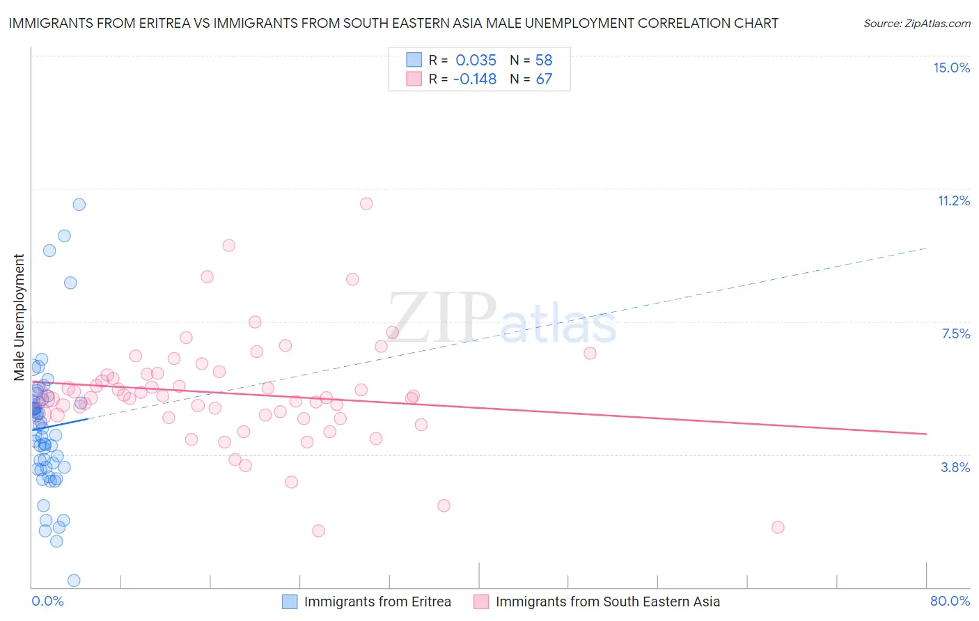 Immigrants from Eritrea vs Immigrants from South Eastern Asia Male Unemployment