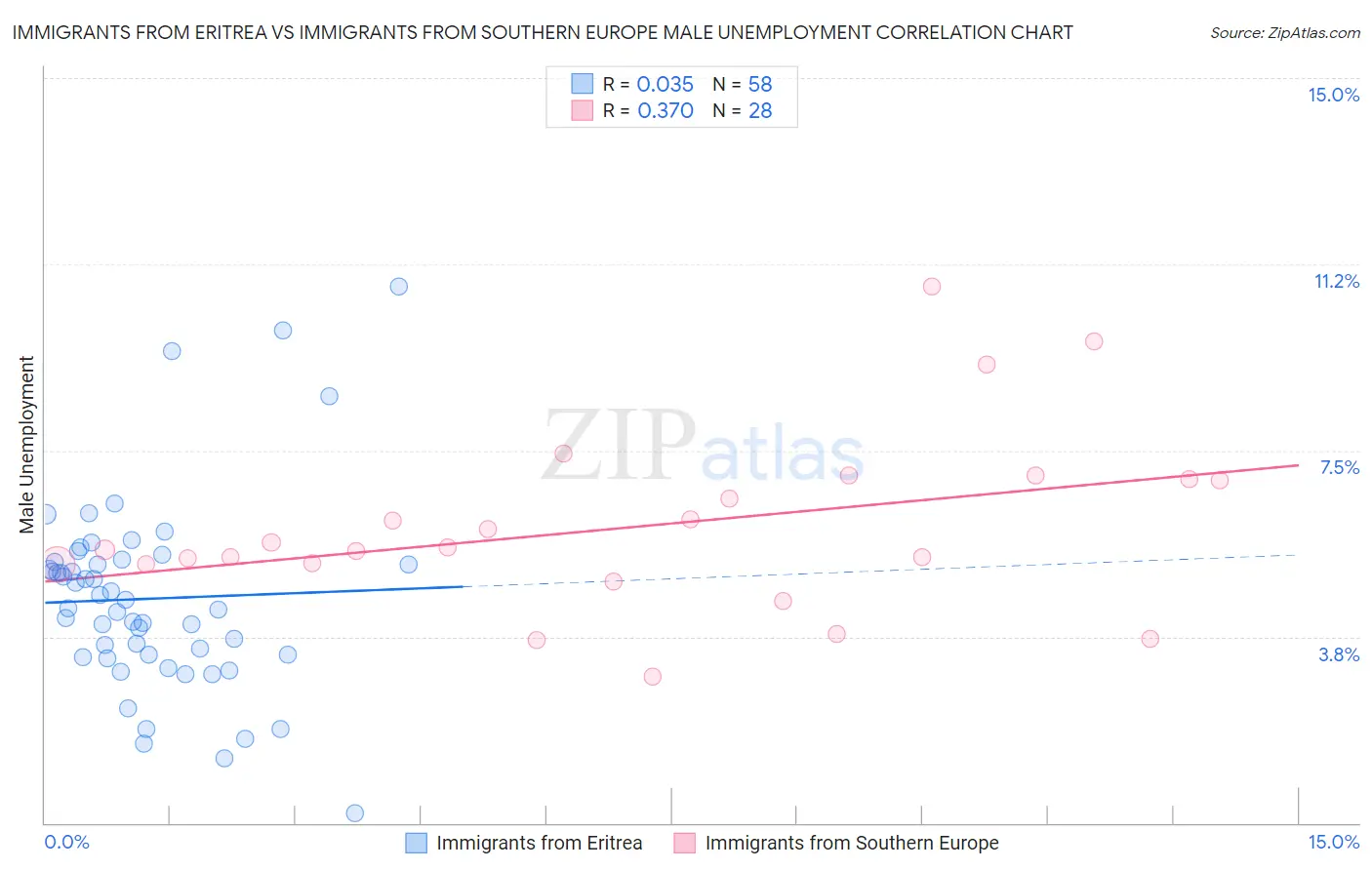 Immigrants from Eritrea vs Immigrants from Southern Europe Male Unemployment