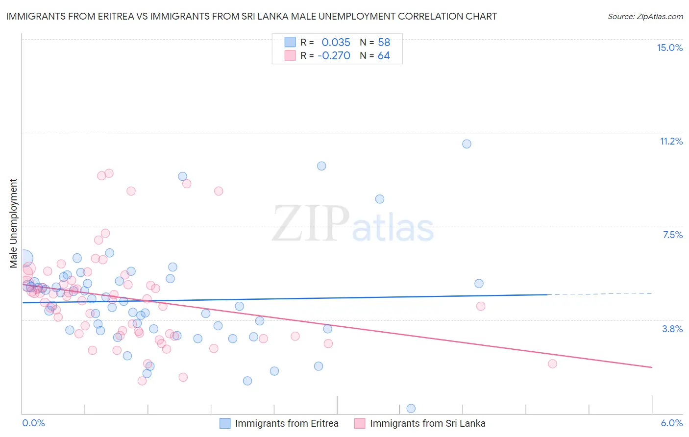 Immigrants from Eritrea vs Immigrants from Sri Lanka Male Unemployment