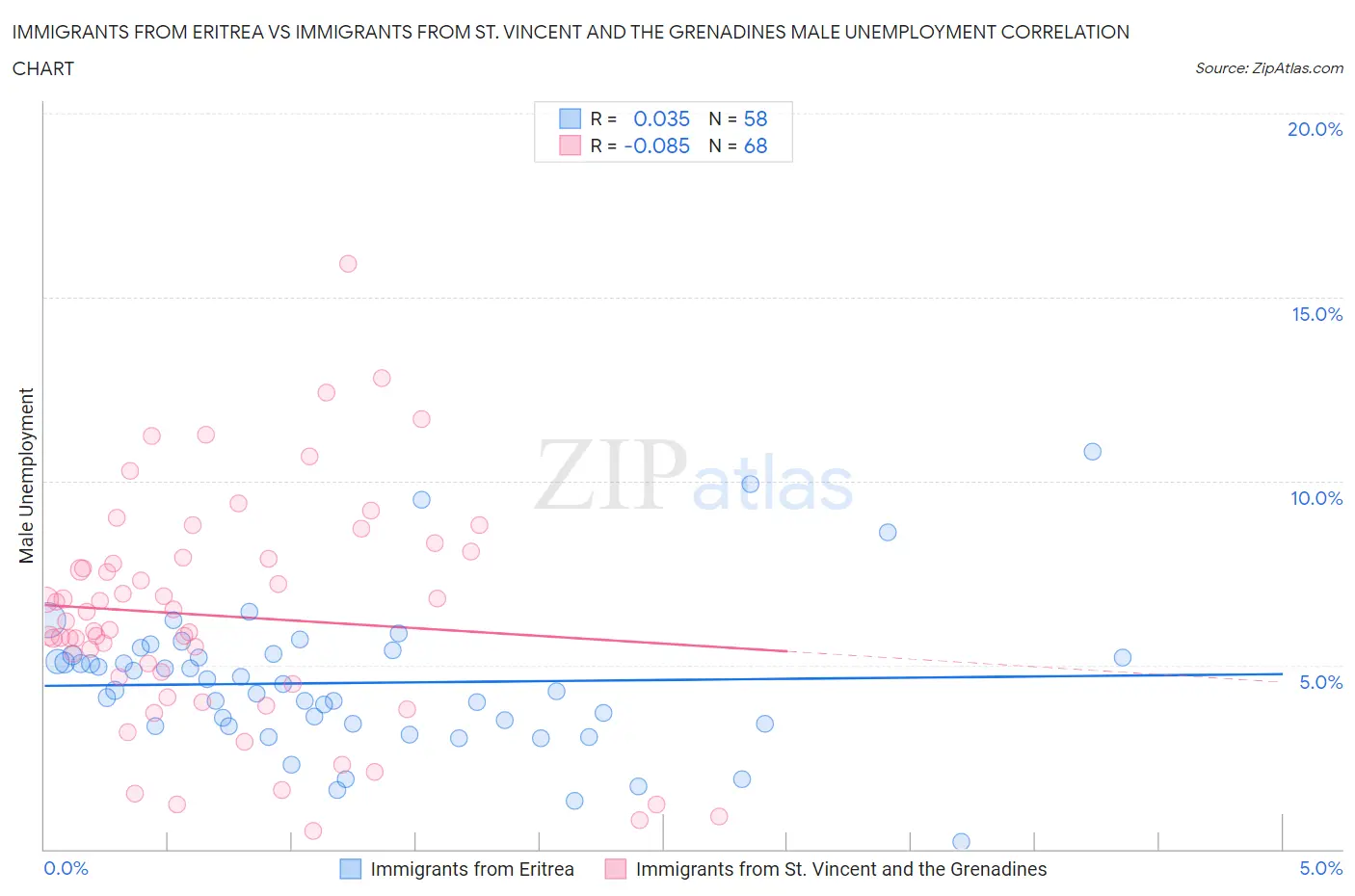 Immigrants from Eritrea vs Immigrants from St. Vincent and the Grenadines Male Unemployment