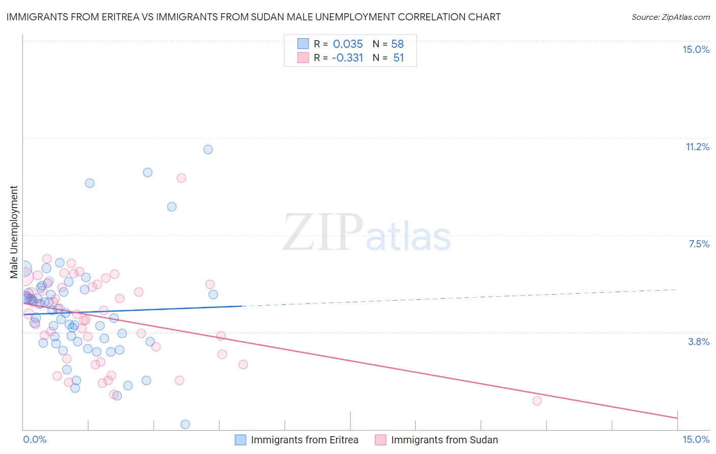 Immigrants from Eritrea vs Immigrants from Sudan Male Unemployment
