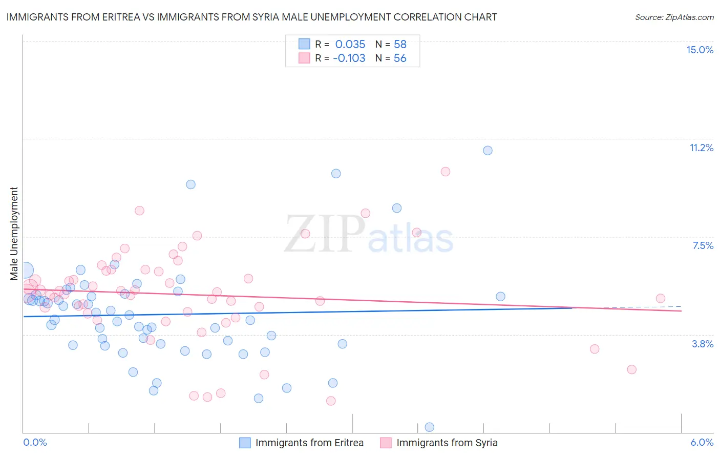 Immigrants from Eritrea vs Immigrants from Syria Male Unemployment